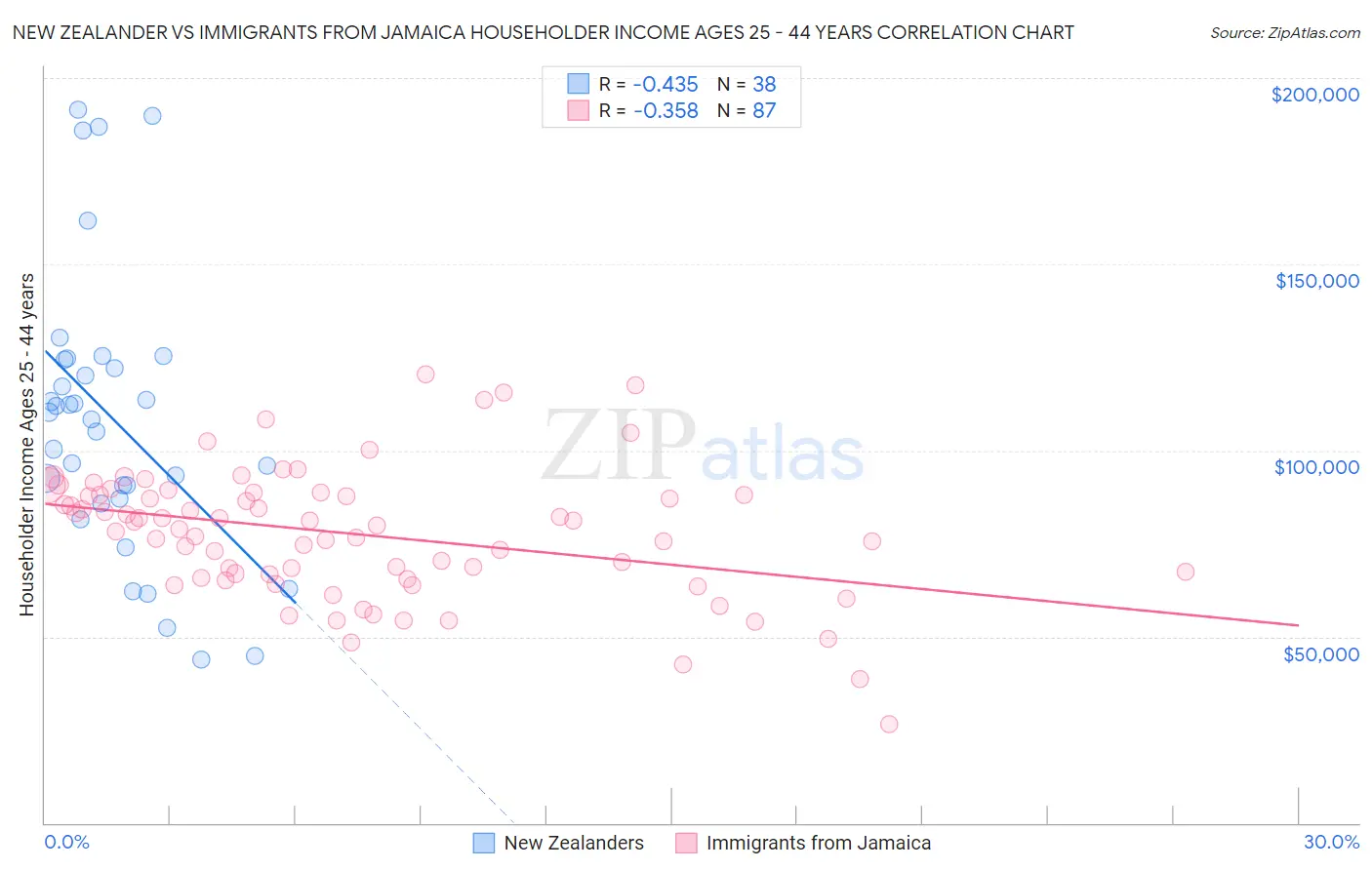 New Zealander vs Immigrants from Jamaica Householder Income Ages 25 - 44 years