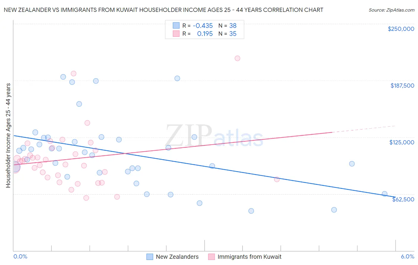 New Zealander vs Immigrants from Kuwait Householder Income Ages 25 - 44 years