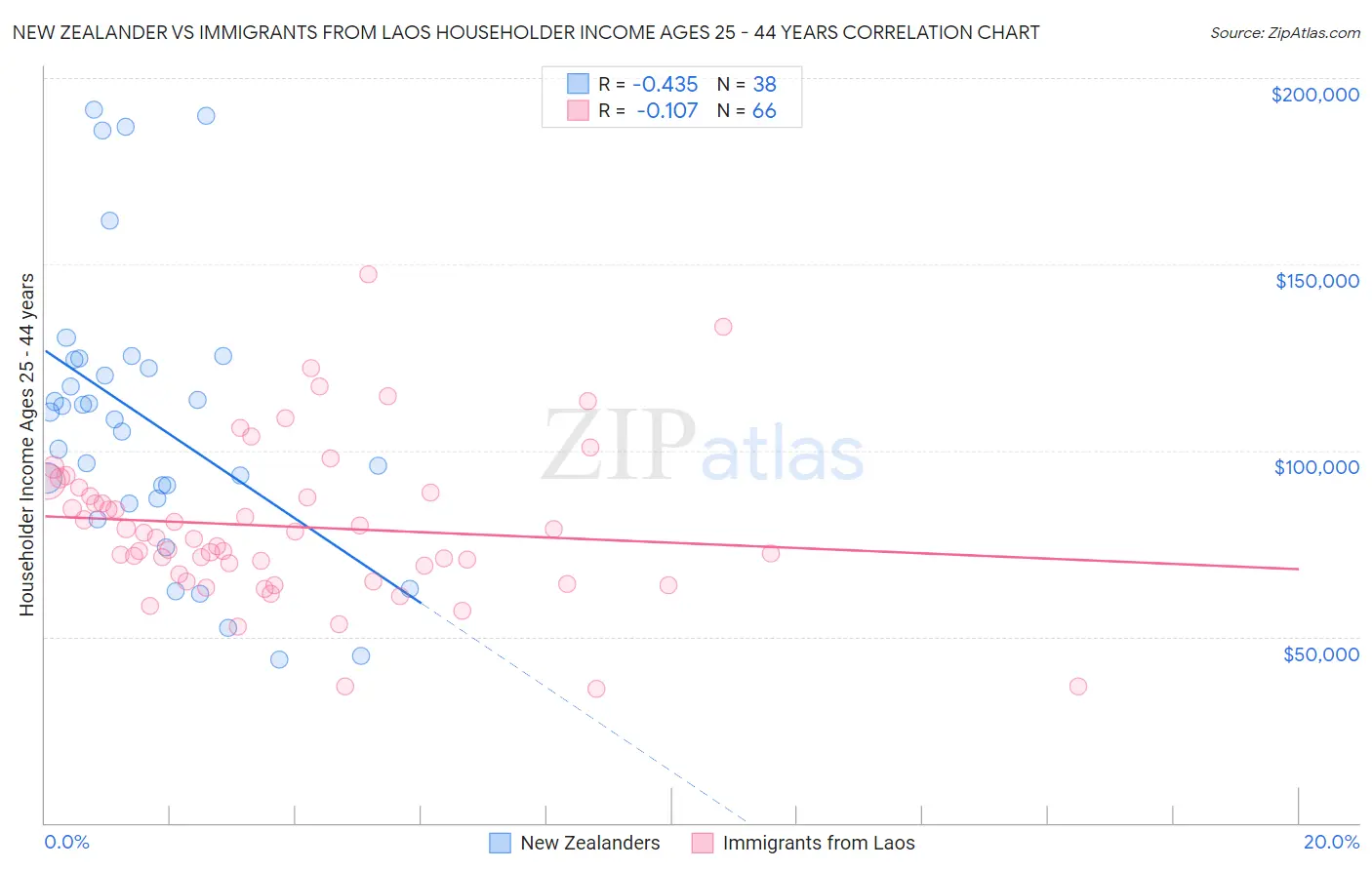 New Zealander vs Immigrants from Laos Householder Income Ages 25 - 44 years