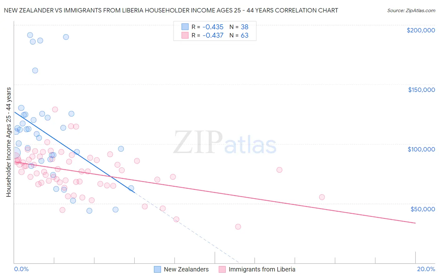 New Zealander vs Immigrants from Liberia Householder Income Ages 25 - 44 years