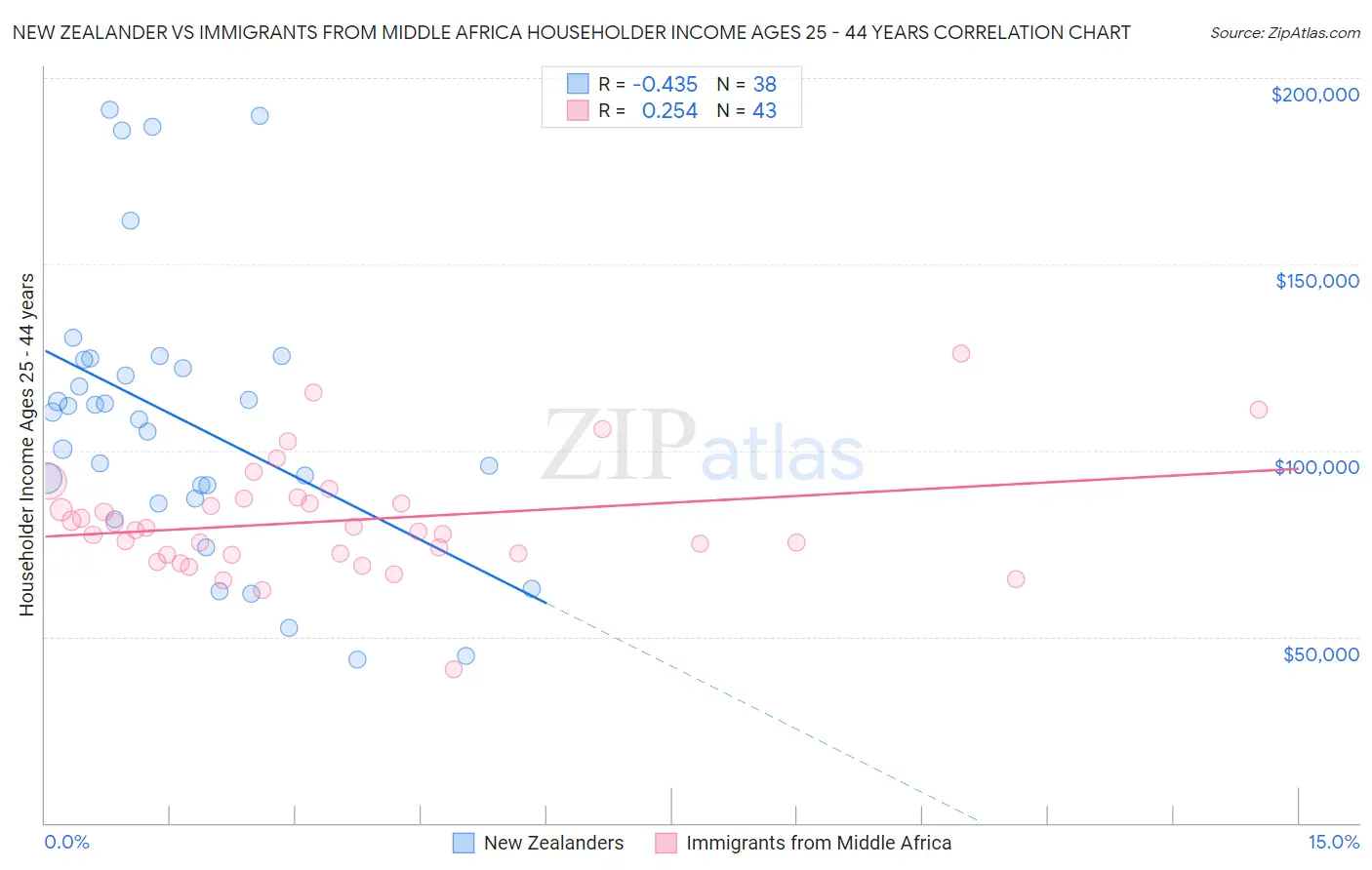 New Zealander vs Immigrants from Middle Africa Householder Income Ages 25 - 44 years