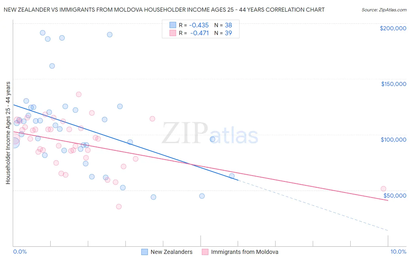 New Zealander vs Immigrants from Moldova Householder Income Ages 25 - 44 years