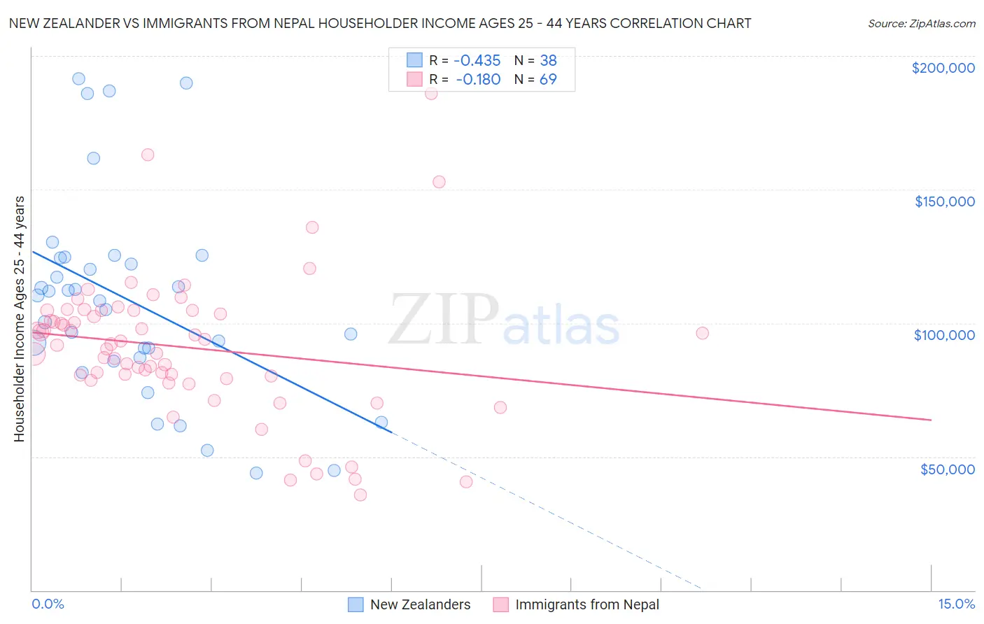 New Zealander vs Immigrants from Nepal Householder Income Ages 25 - 44 years