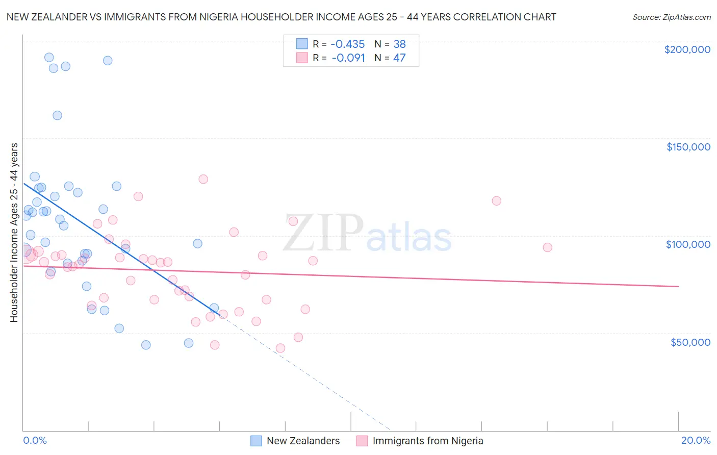 New Zealander vs Immigrants from Nigeria Householder Income Ages 25 - 44 years