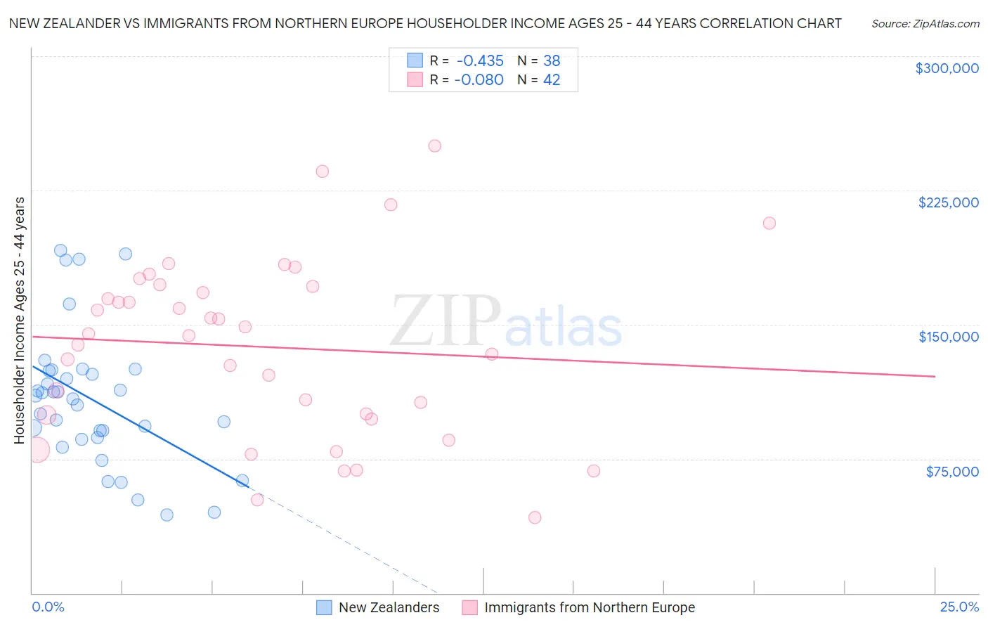 New Zealander vs Immigrants from Northern Europe Householder Income Ages 25 - 44 years