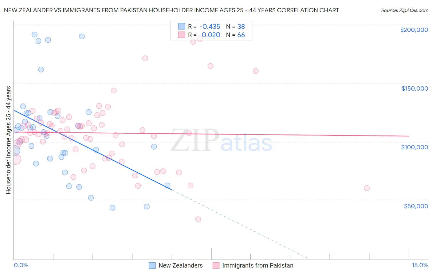 New Zealander vs Immigrants from Pakistan Householder Income Ages 25 - 44 years