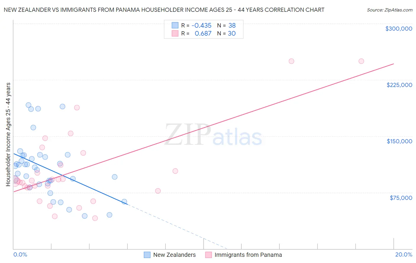 New Zealander vs Immigrants from Panama Householder Income Ages 25 - 44 years