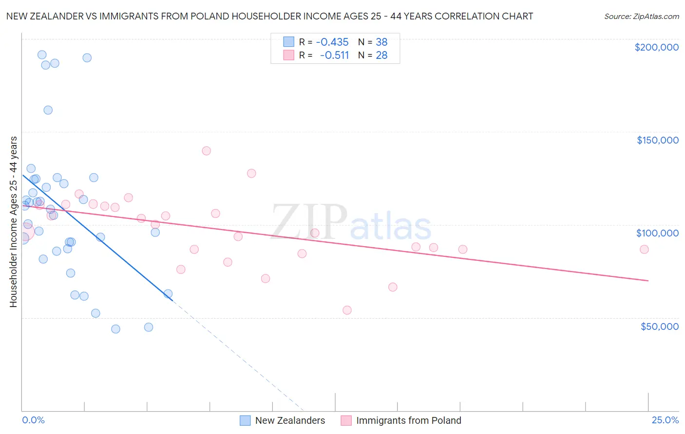 New Zealander vs Immigrants from Poland Householder Income Ages 25 - 44 years