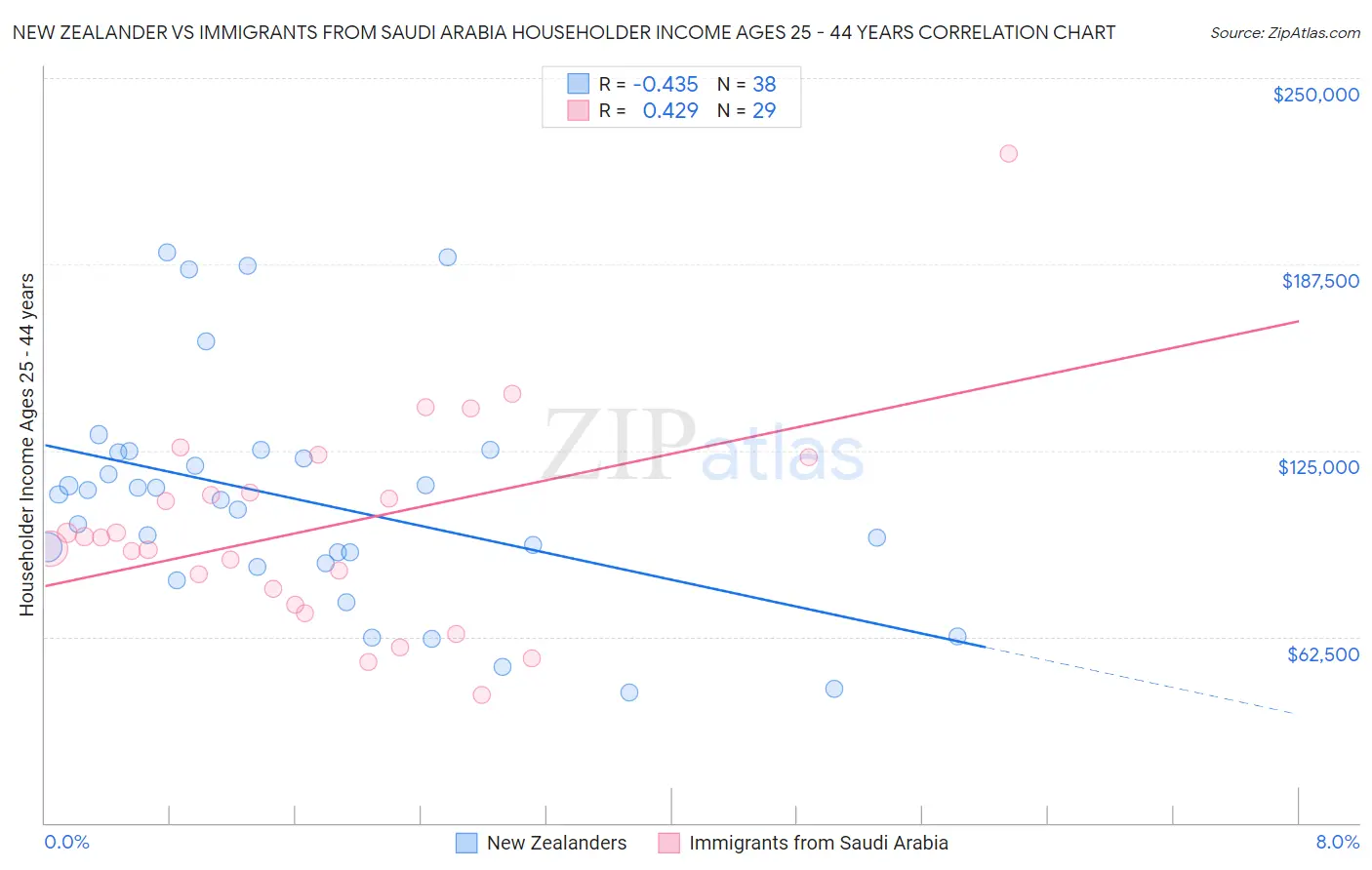 New Zealander vs Immigrants from Saudi Arabia Householder Income Ages 25 - 44 years