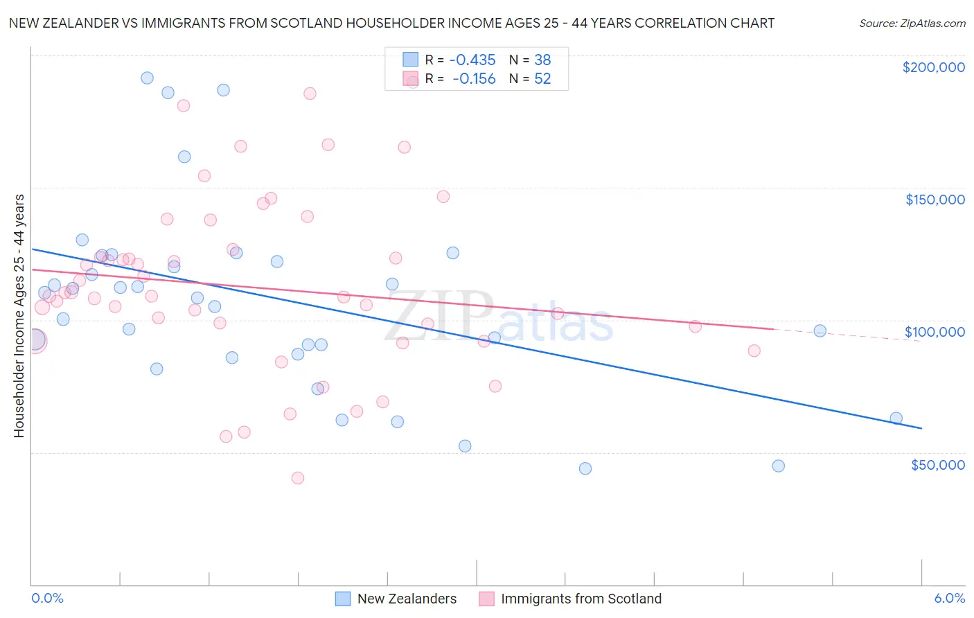 New Zealander vs Immigrants from Scotland Householder Income Ages 25 - 44 years