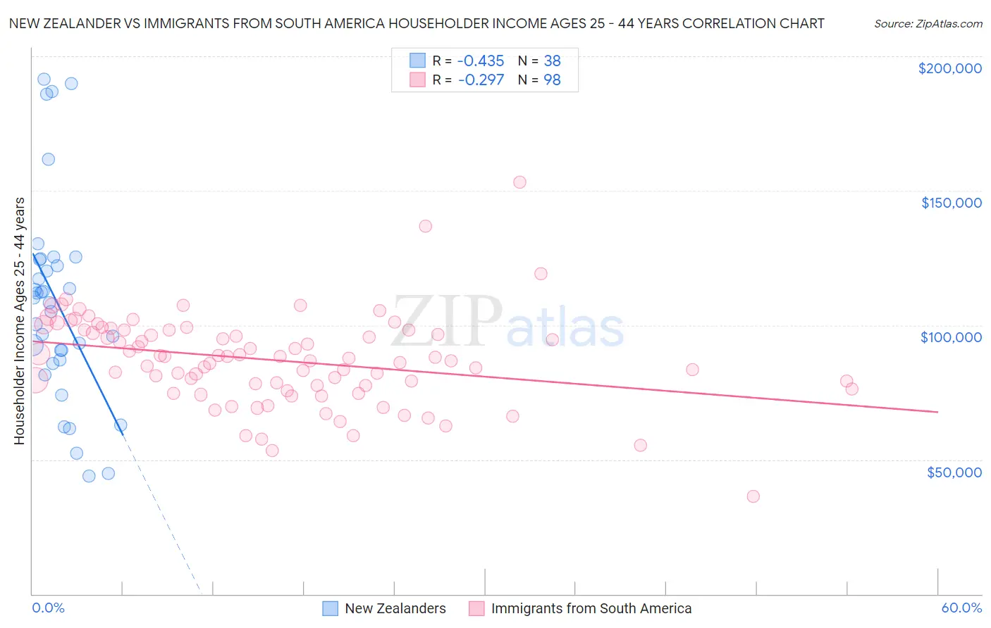 New Zealander vs Immigrants from South America Householder Income Ages 25 - 44 years