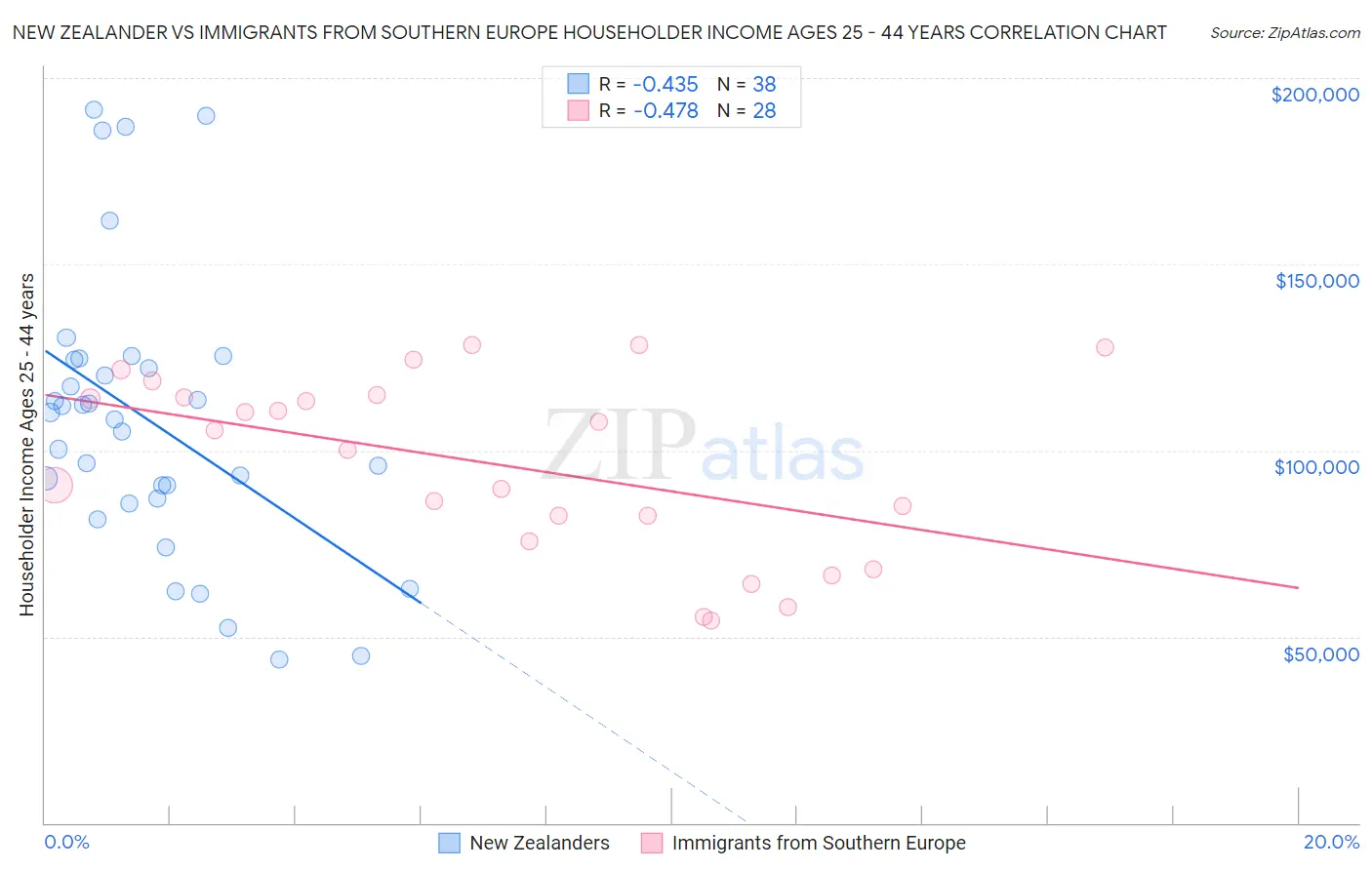 New Zealander vs Immigrants from Southern Europe Householder Income Ages 25 - 44 years