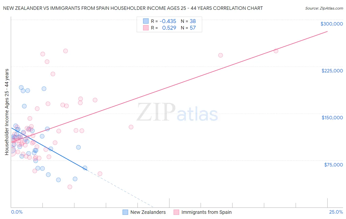 New Zealander vs Immigrants from Spain Householder Income Ages 25 - 44 years