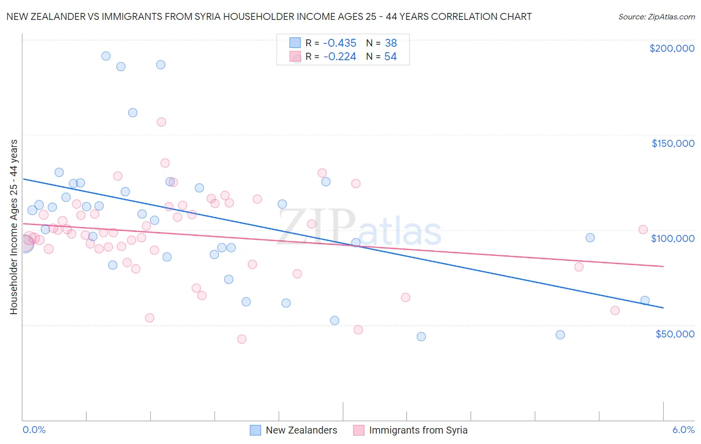 New Zealander vs Immigrants from Syria Householder Income Ages 25 - 44 years