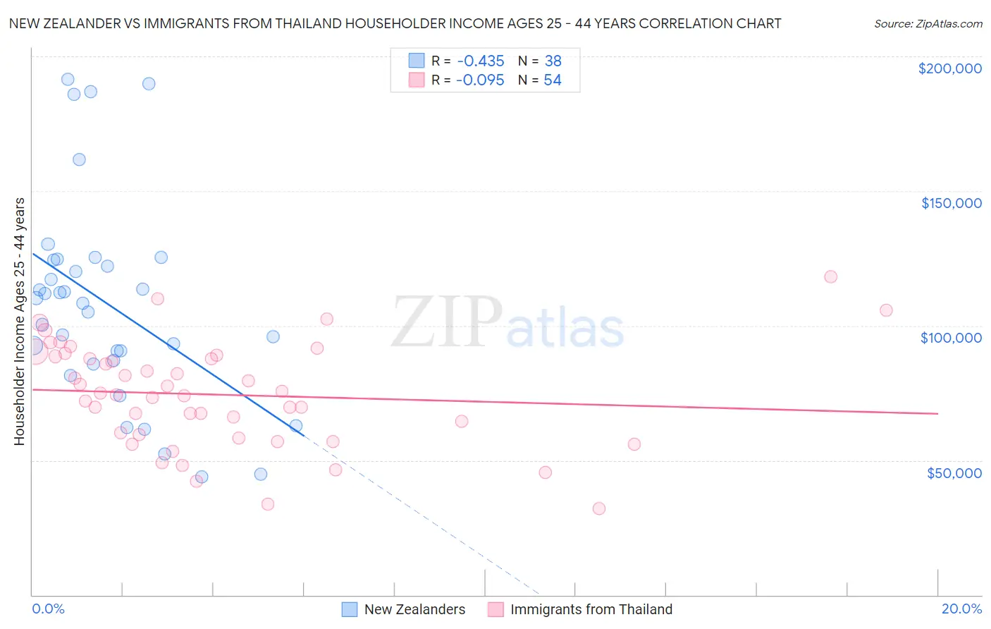 New Zealander vs Immigrants from Thailand Householder Income Ages 25 - 44 years