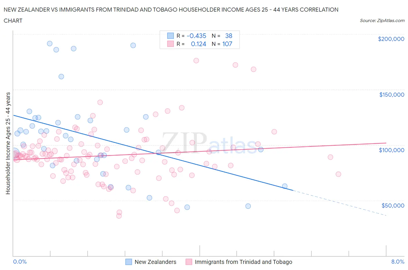 New Zealander vs Immigrants from Trinidad and Tobago Householder Income Ages 25 - 44 years