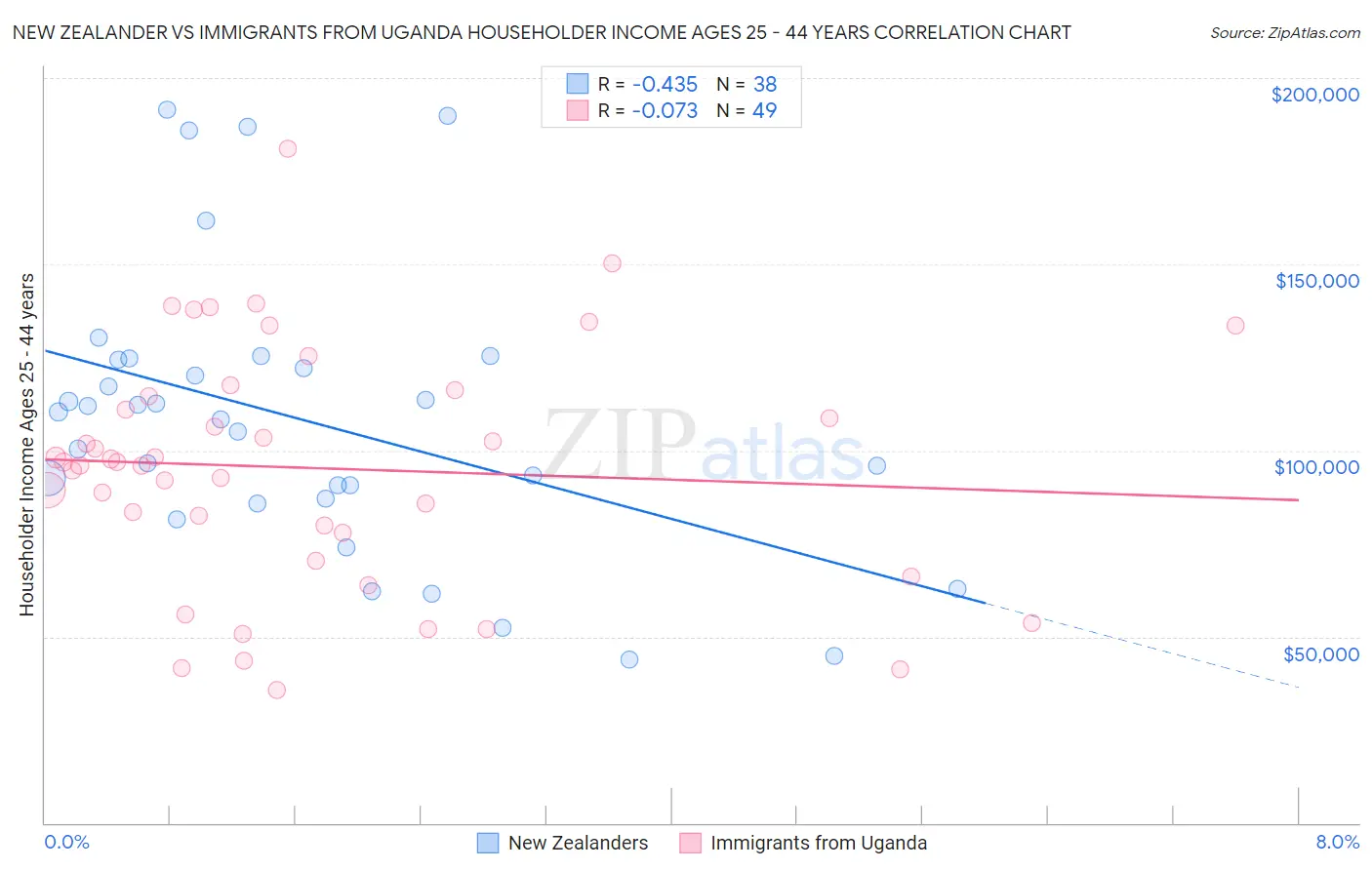 New Zealander vs Immigrants from Uganda Householder Income Ages 25 - 44 years
