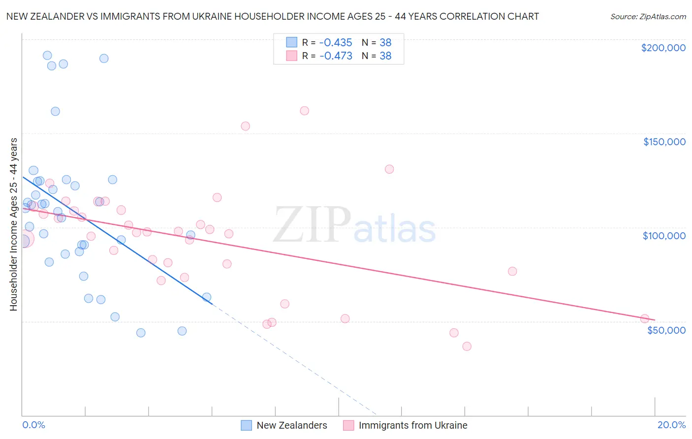 New Zealander vs Immigrants from Ukraine Householder Income Ages 25 - 44 years
