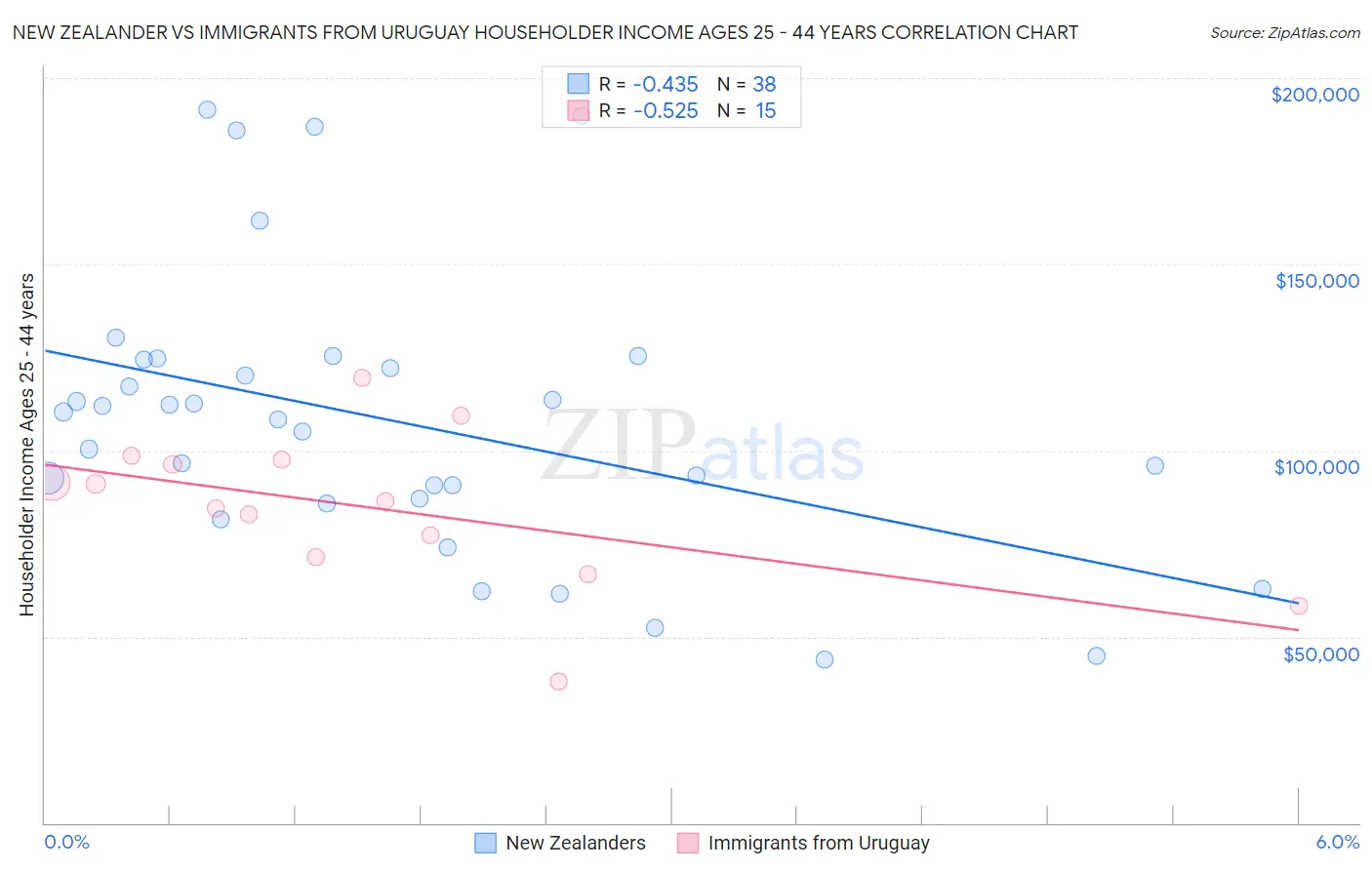 New Zealander vs Immigrants from Uruguay Householder Income Ages 25 - 44 years