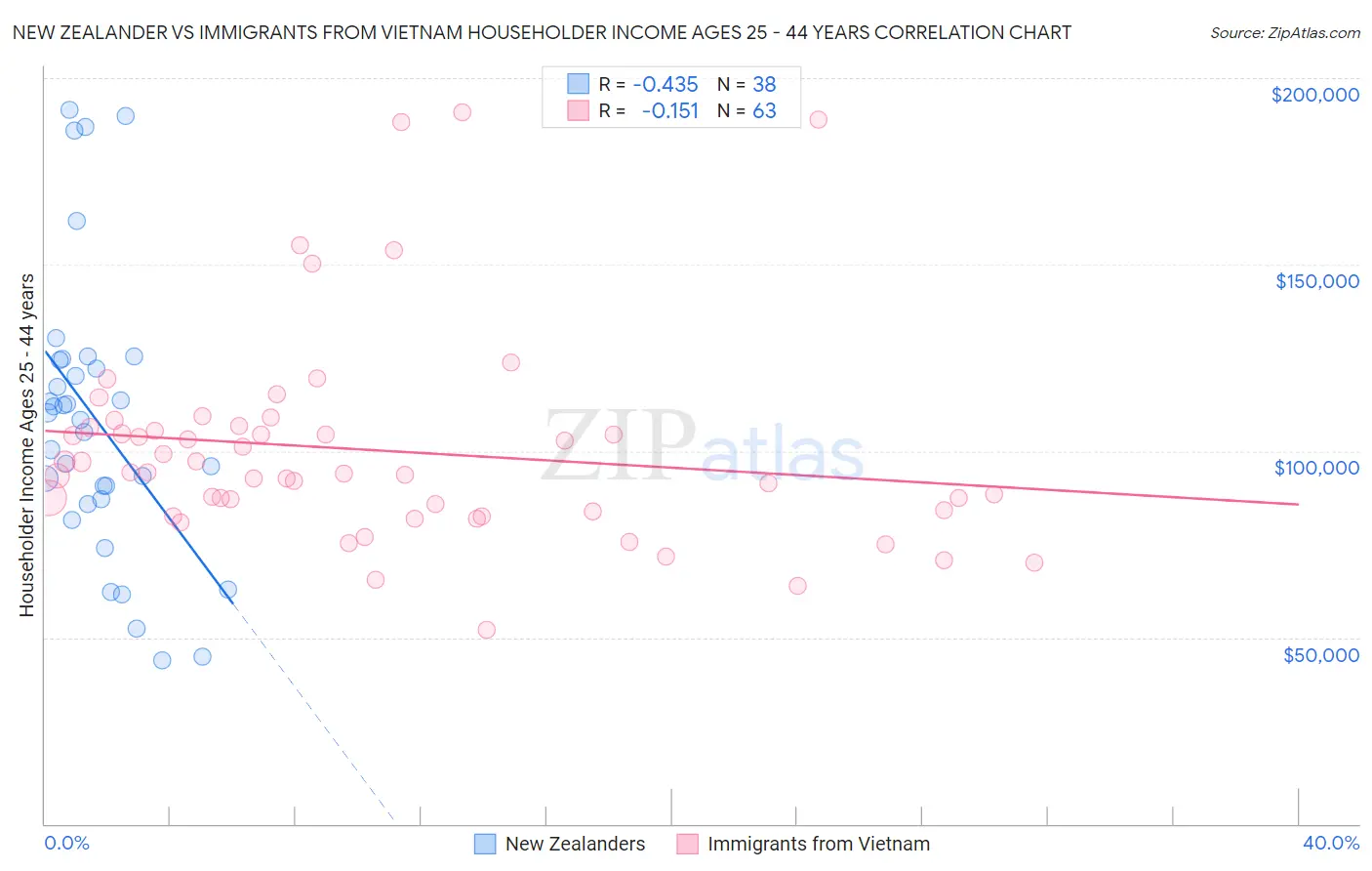 New Zealander vs Immigrants from Vietnam Householder Income Ages 25 - 44 years