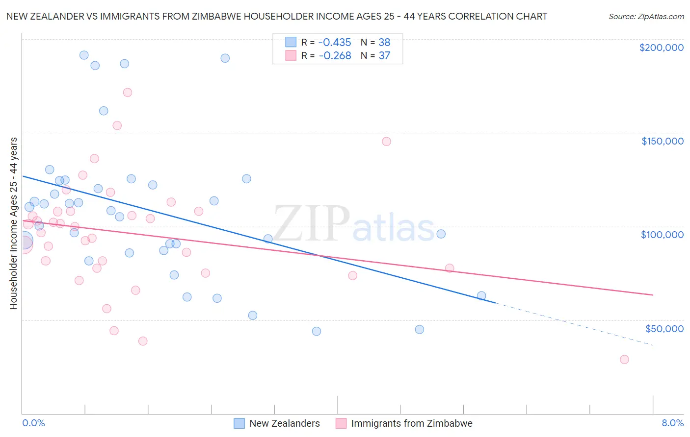 New Zealander vs Immigrants from Zimbabwe Householder Income Ages 25 - 44 years