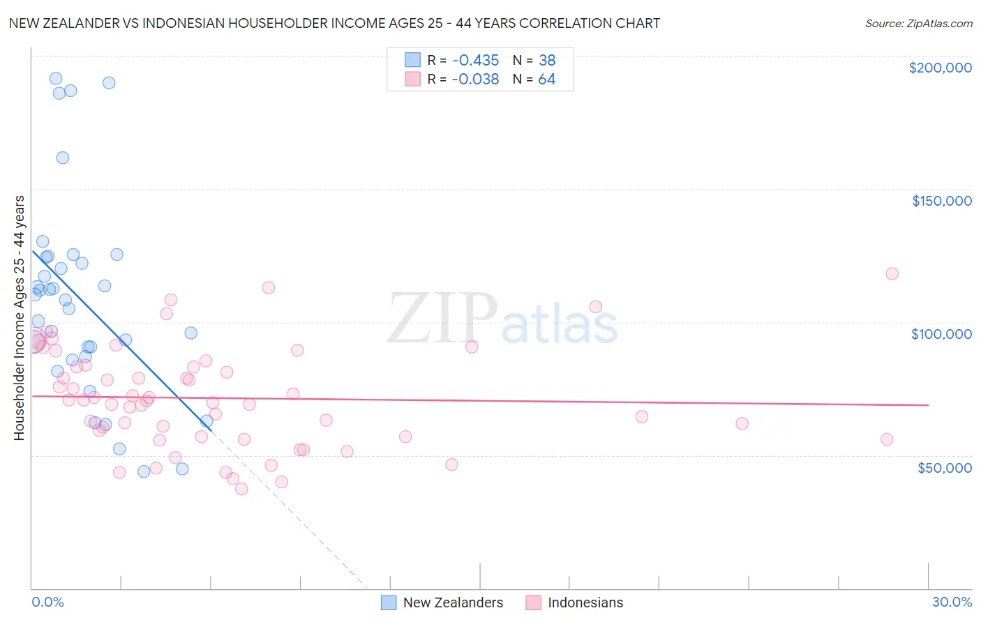 New Zealander vs Indonesian Householder Income Ages 25 - 44 years