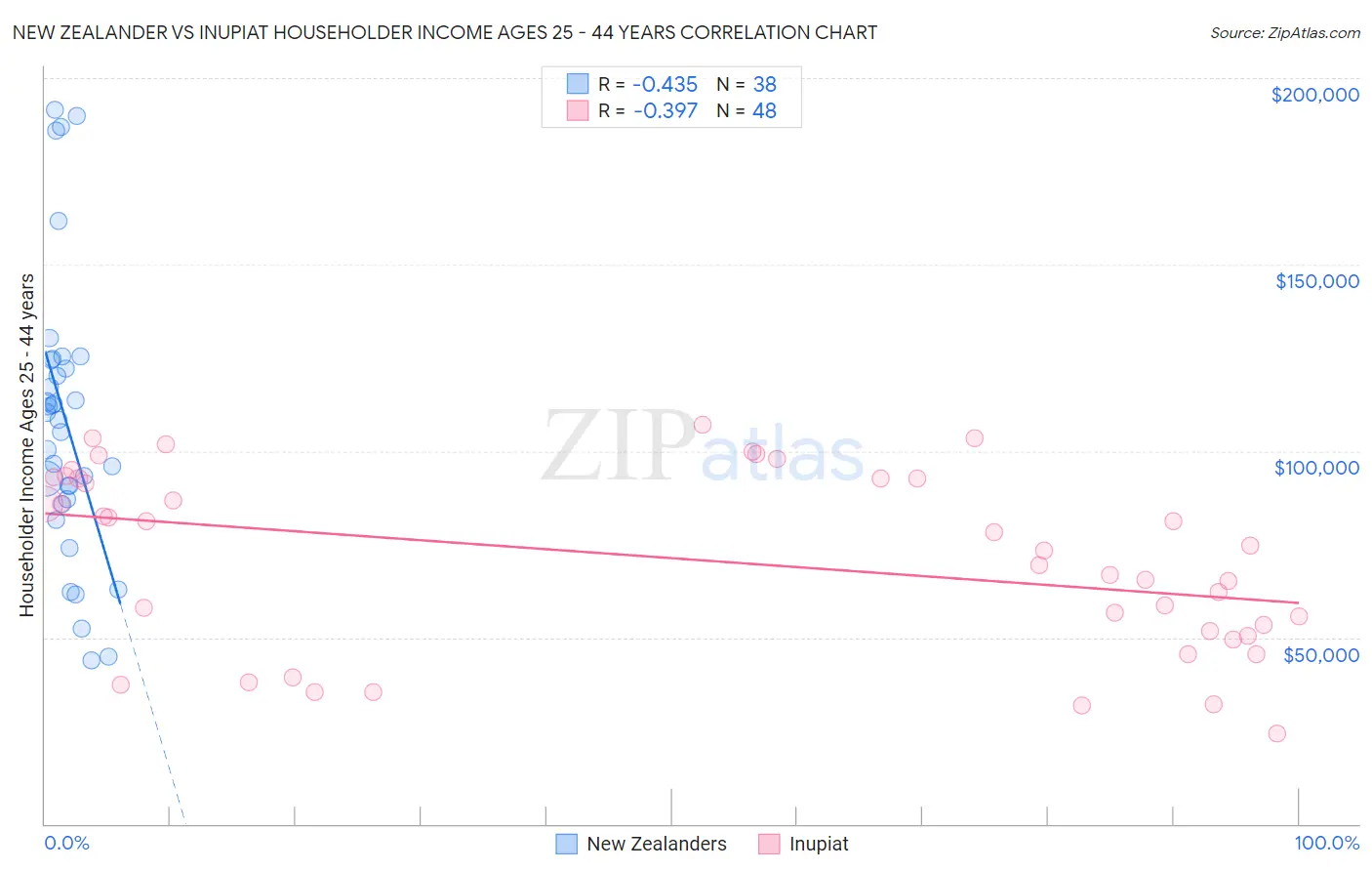 New Zealander vs Inupiat Householder Income Ages 25 - 44 years
