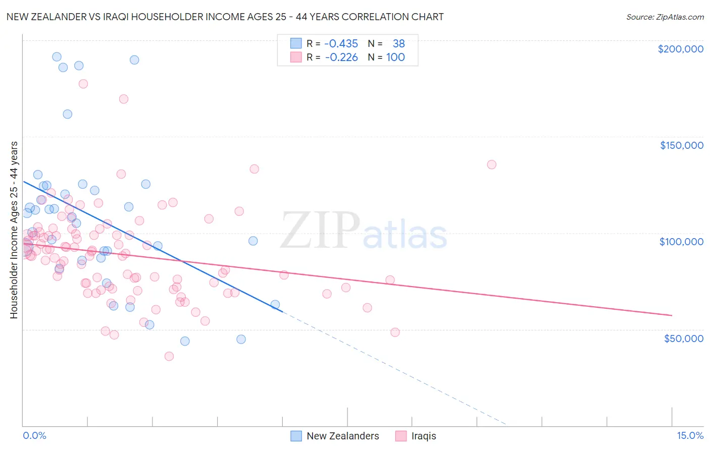 New Zealander vs Iraqi Householder Income Ages 25 - 44 years