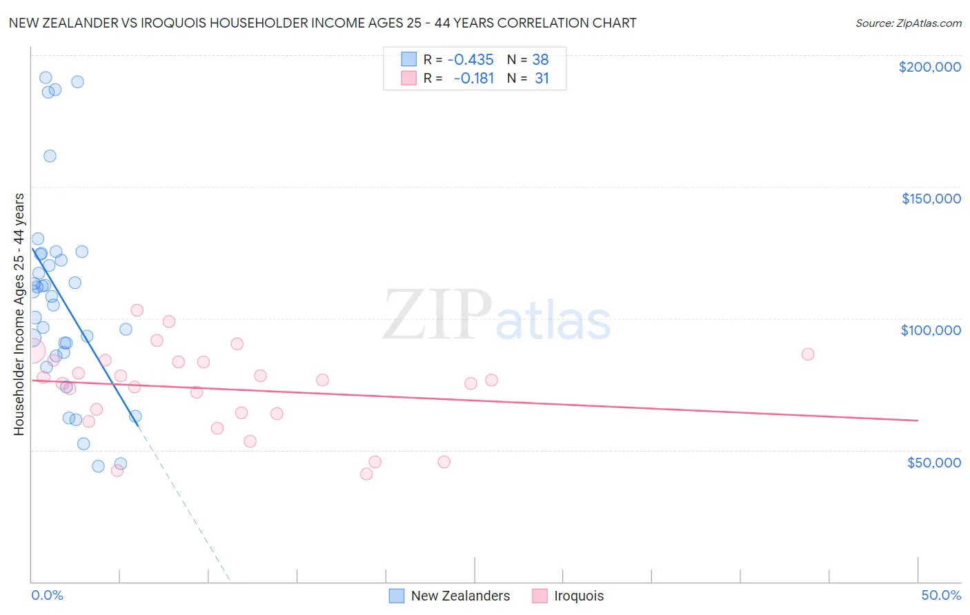 New Zealander vs Iroquois Householder Income Ages 25 - 44 years