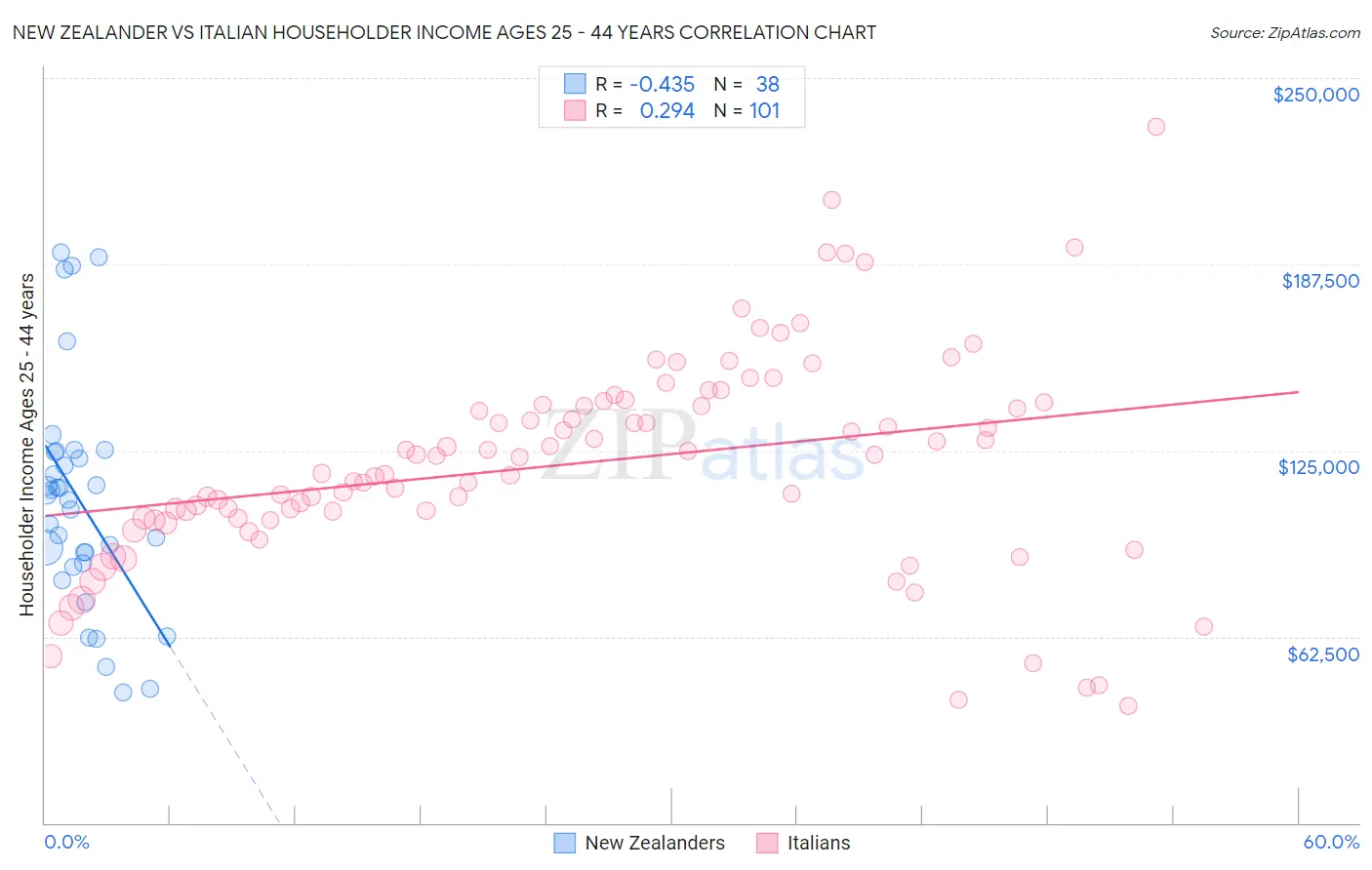 New Zealander vs Italian Householder Income Ages 25 - 44 years