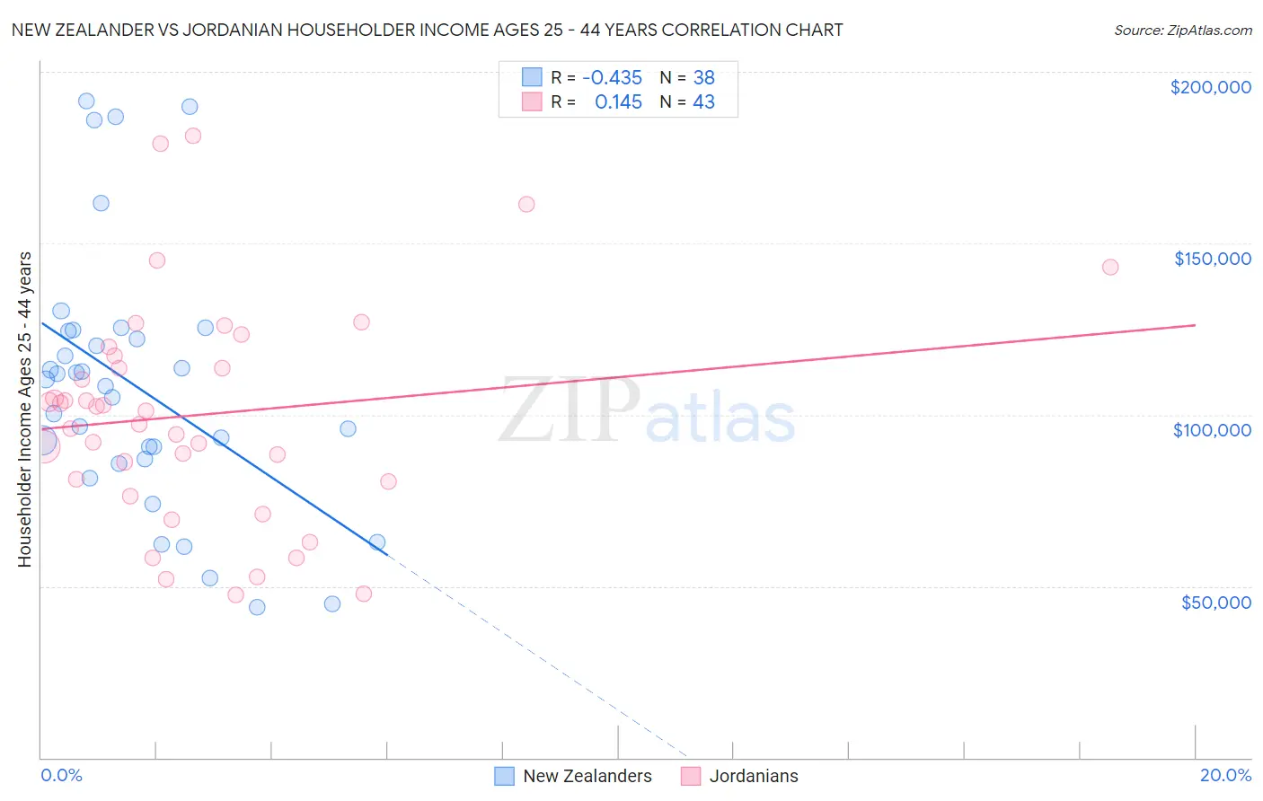 New Zealander vs Jordanian Householder Income Ages 25 - 44 years