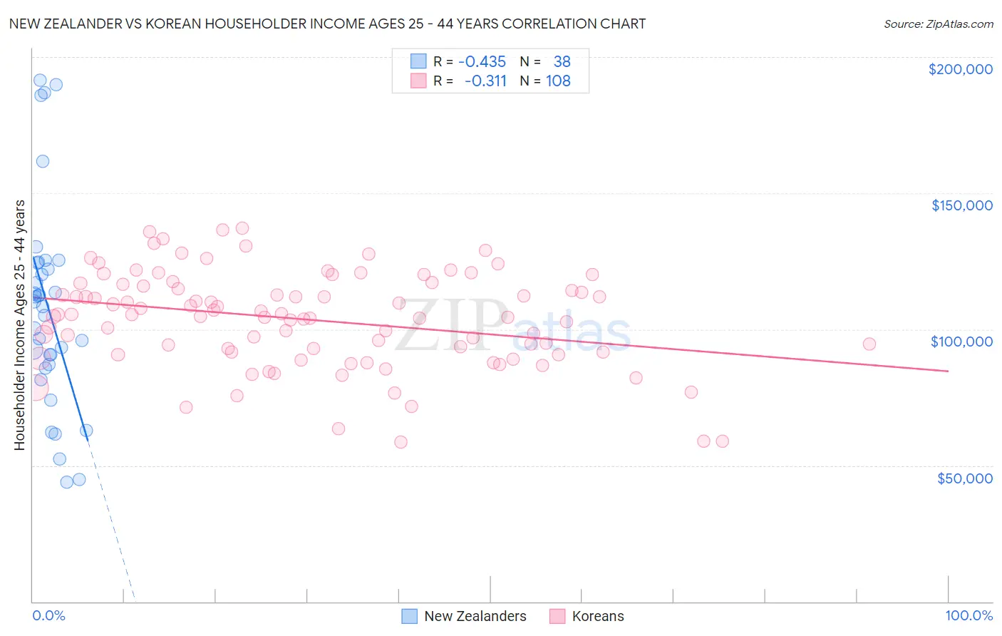 New Zealander vs Korean Householder Income Ages 25 - 44 years