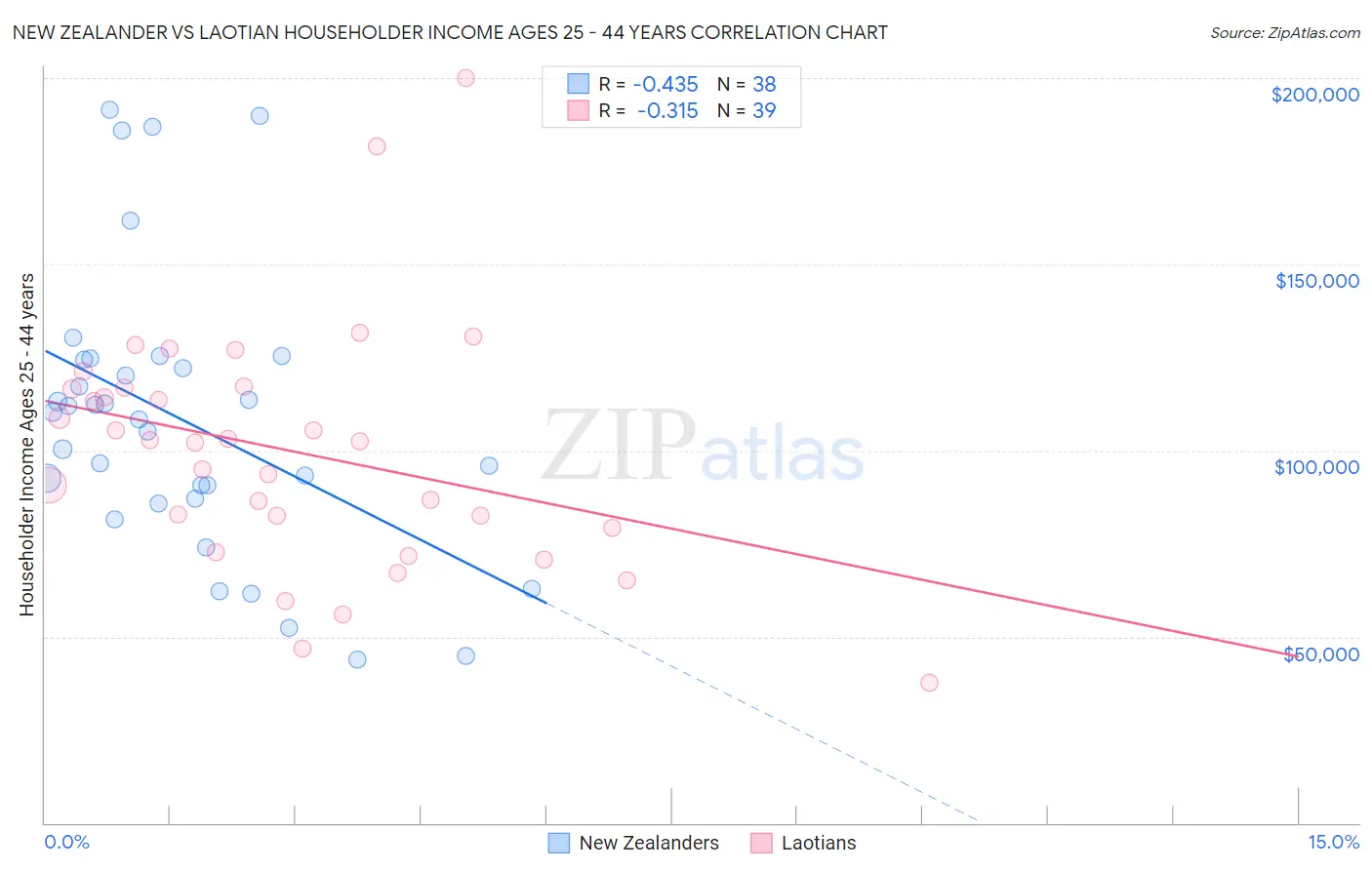New Zealander vs Laotian Householder Income Ages 25 - 44 years