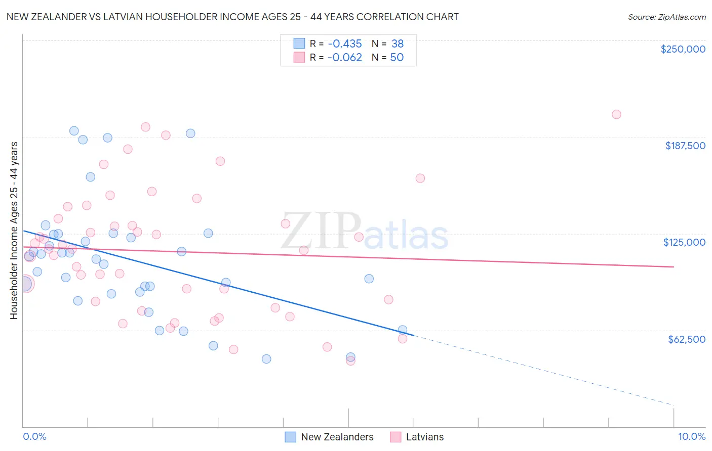 New Zealander vs Latvian Householder Income Ages 25 - 44 years