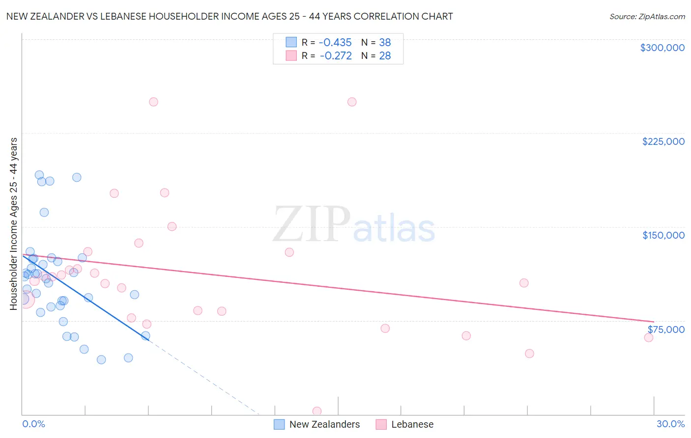 New Zealander vs Lebanese Householder Income Ages 25 - 44 years