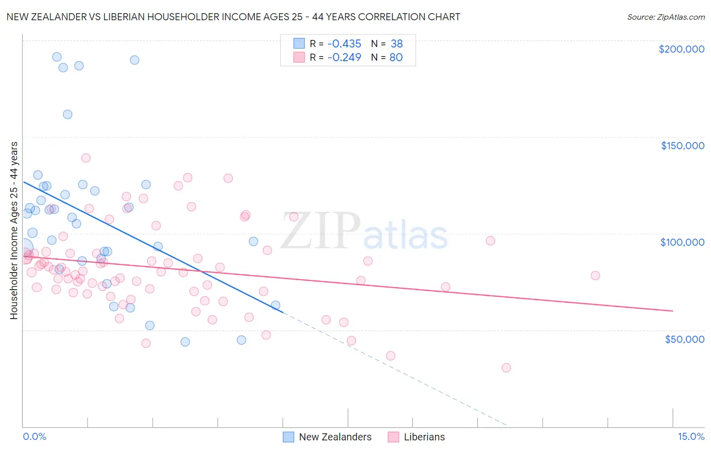 New Zealander vs Liberian Householder Income Ages 25 - 44 years