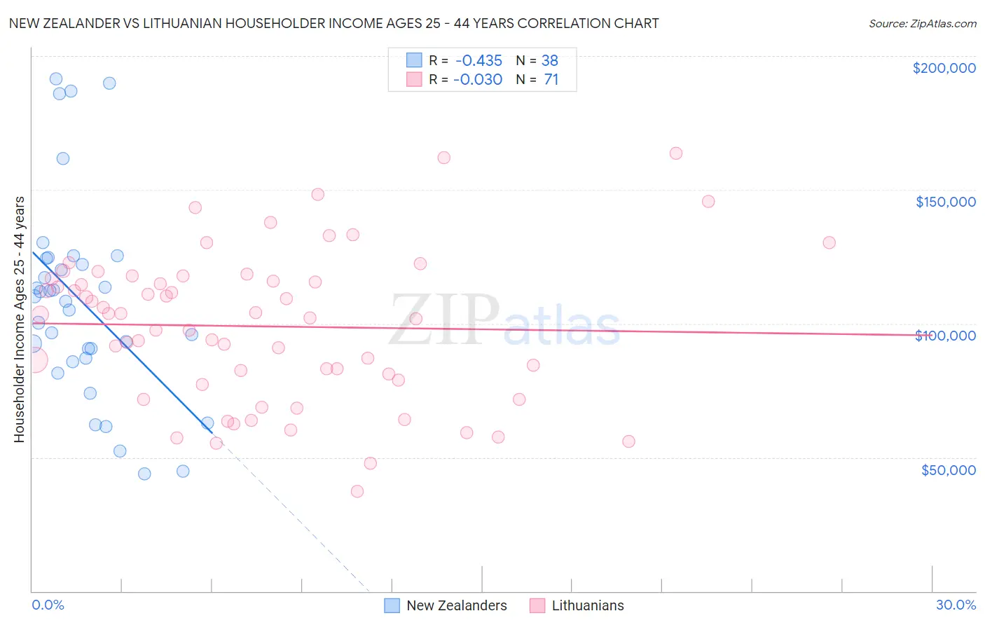 New Zealander vs Lithuanian Householder Income Ages 25 - 44 years