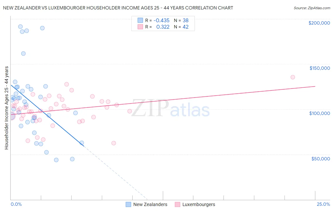 New Zealander vs Luxembourger Householder Income Ages 25 - 44 years