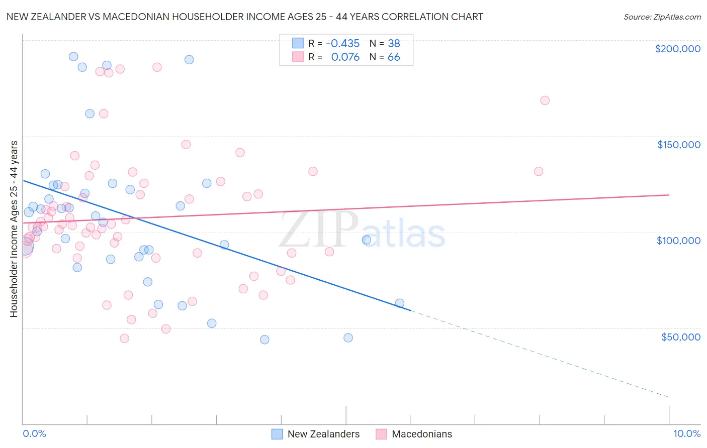 New Zealander vs Macedonian Householder Income Ages 25 - 44 years