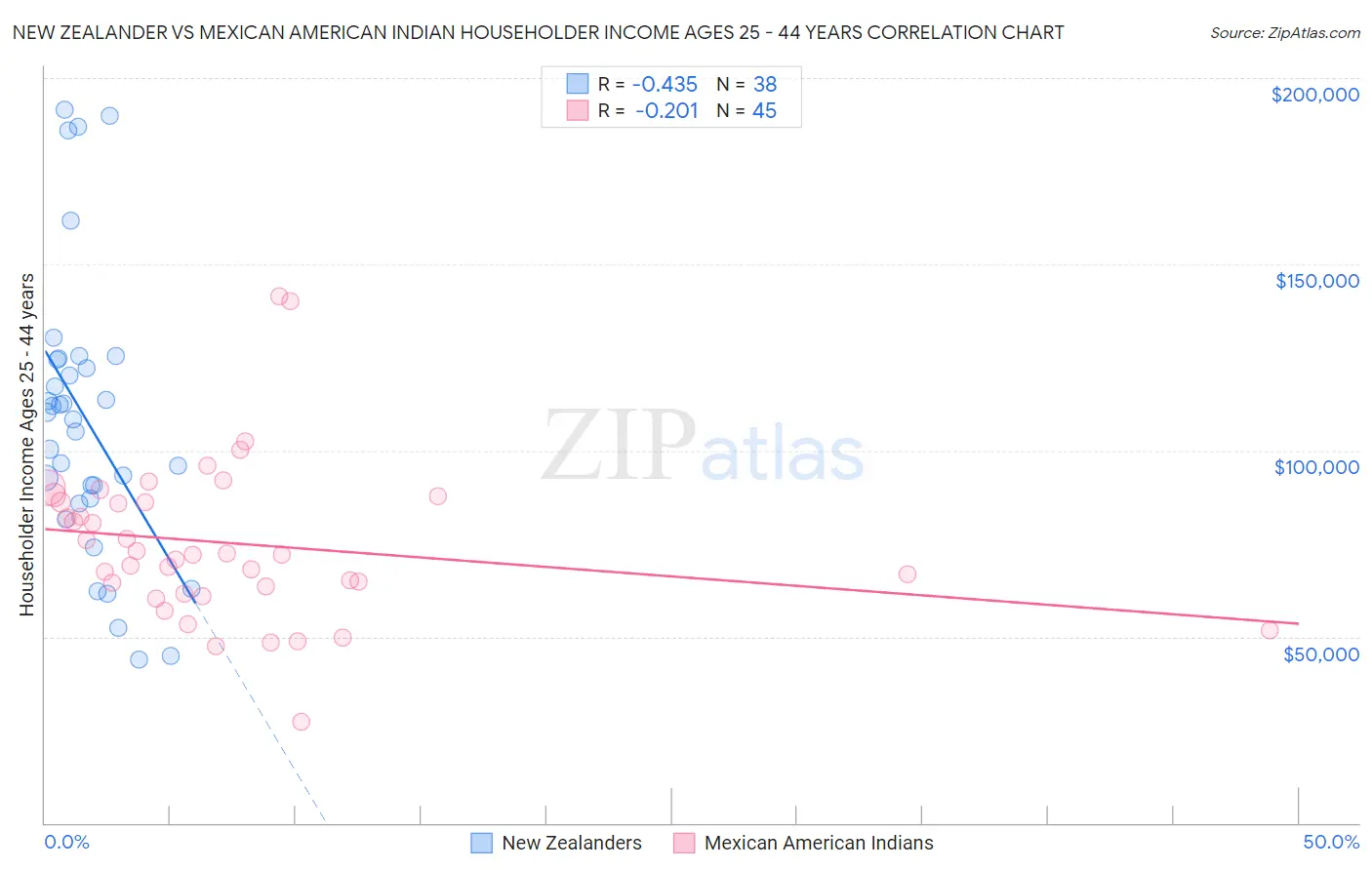 New Zealander vs Mexican American Indian Householder Income Ages 25 - 44 years