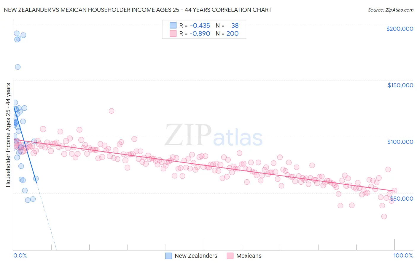 New Zealander vs Mexican Householder Income Ages 25 - 44 years