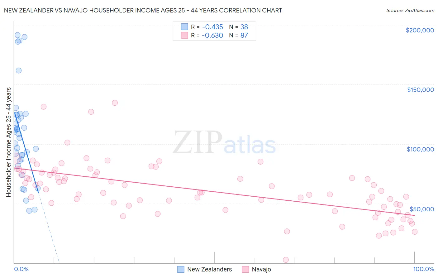 New Zealander vs Navajo Householder Income Ages 25 - 44 years