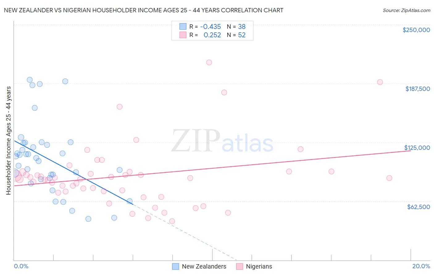 New Zealander vs Nigerian Householder Income Ages 25 - 44 years