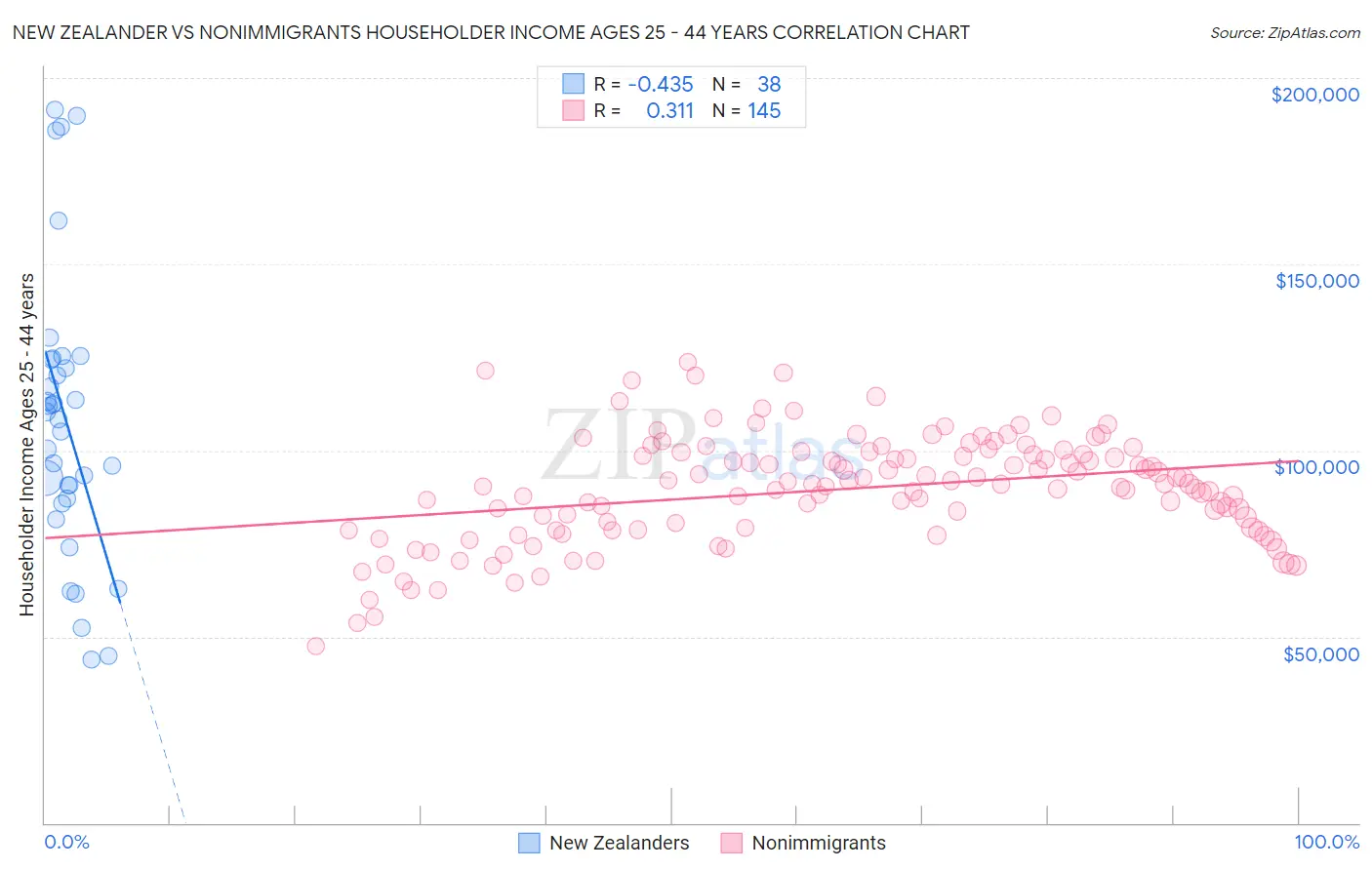 New Zealander vs Nonimmigrants Householder Income Ages 25 - 44 years