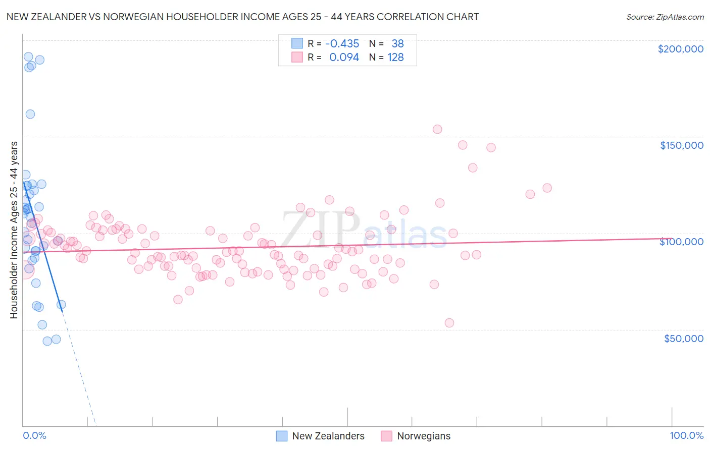 New Zealander vs Norwegian Householder Income Ages 25 - 44 years