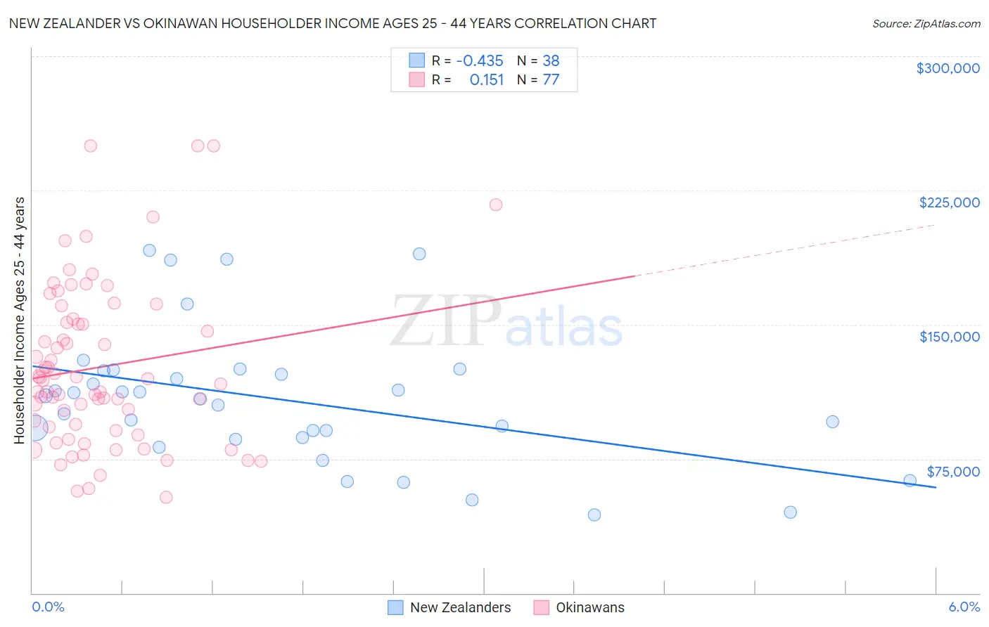 New Zealander vs Okinawan Householder Income Ages 25 - 44 years