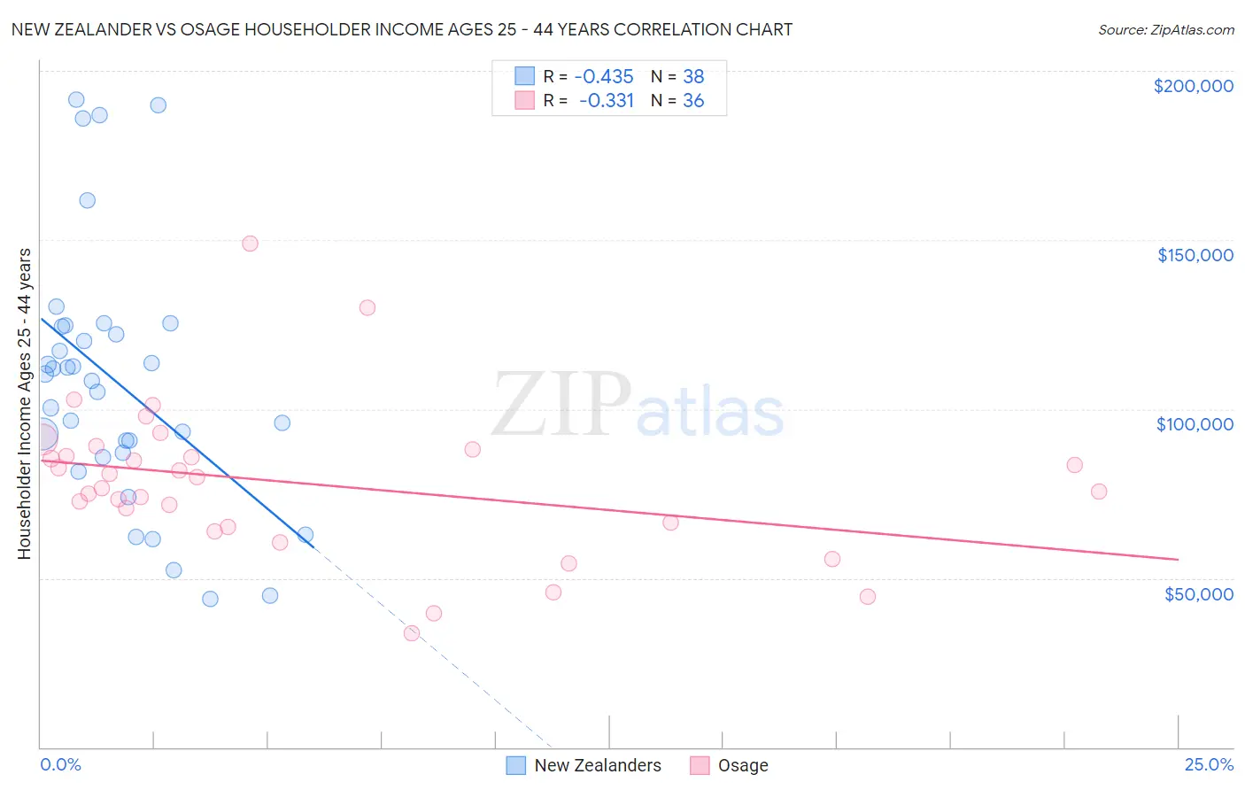 New Zealander vs Osage Householder Income Ages 25 - 44 years