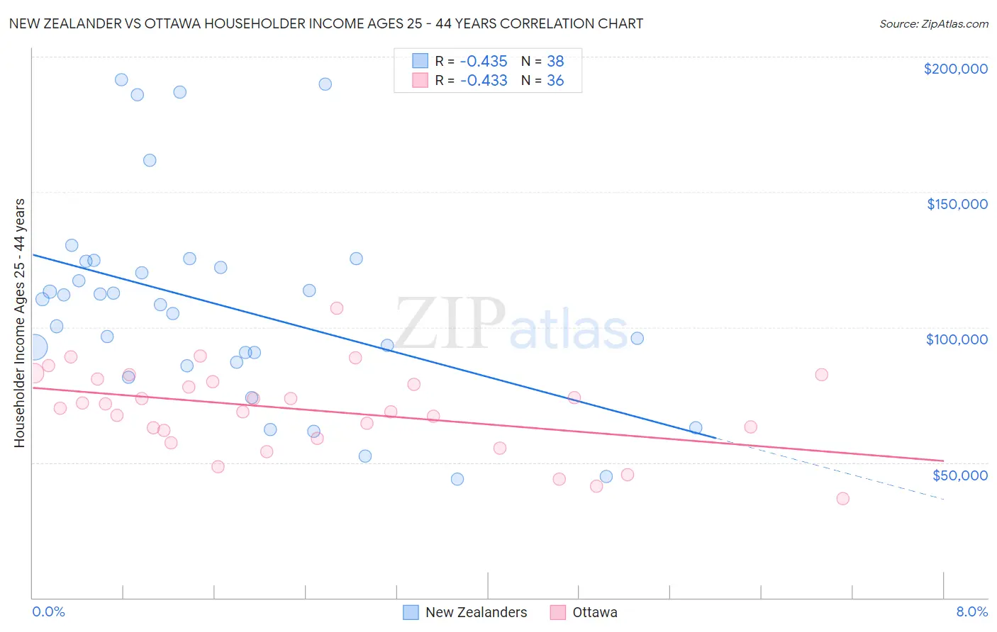 New Zealander vs Ottawa Householder Income Ages 25 - 44 years