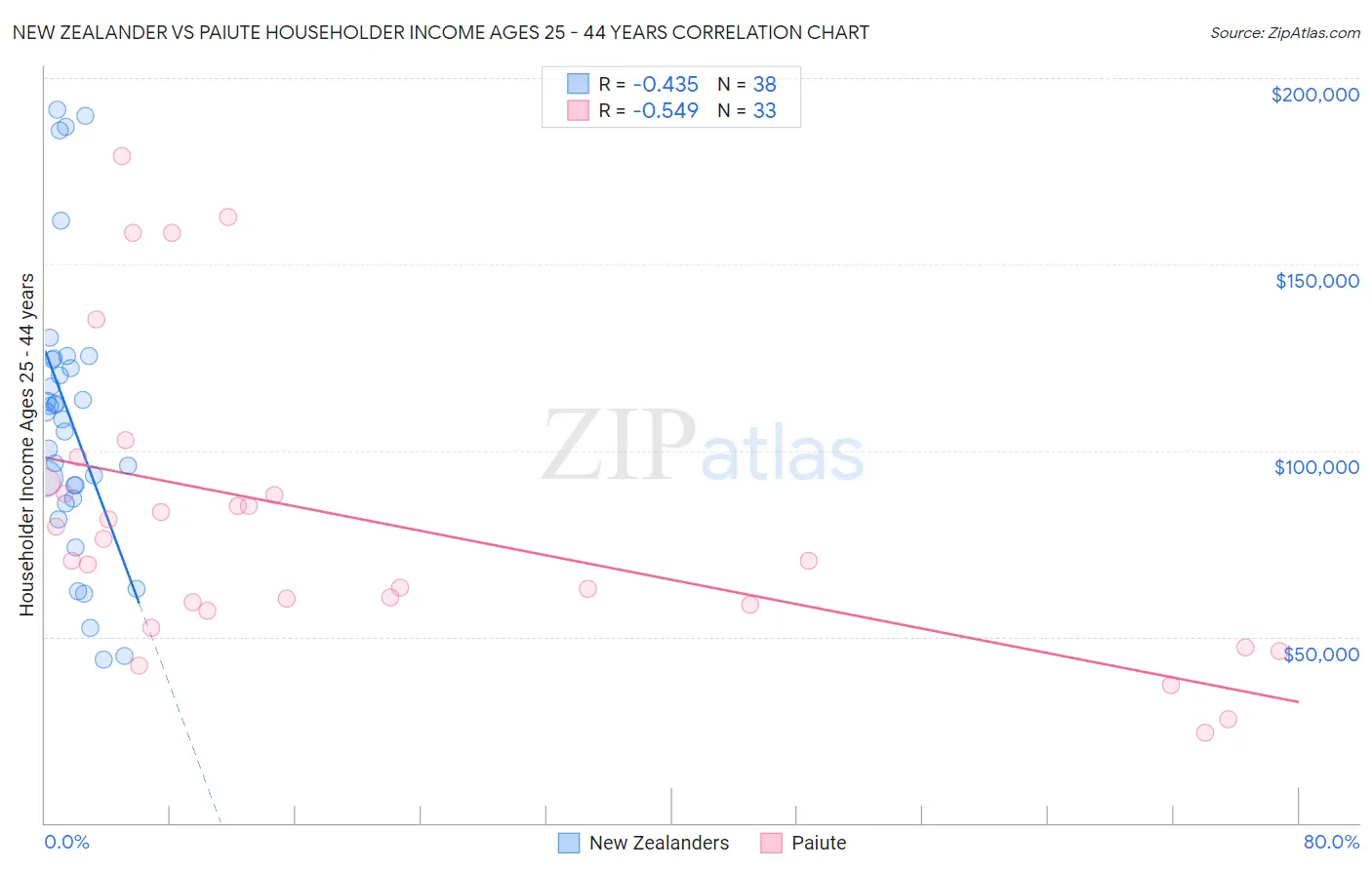 New Zealander vs Paiute Householder Income Ages 25 - 44 years