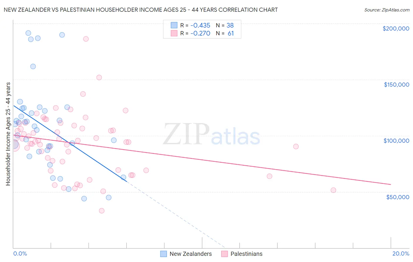 New Zealander vs Palestinian Householder Income Ages 25 - 44 years